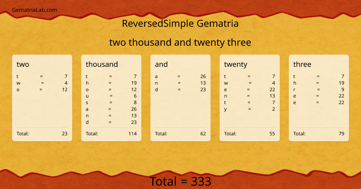 two thousand and twenty three in reversedSimple Gematria